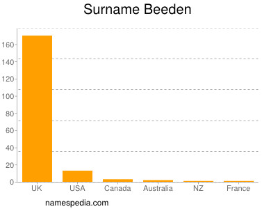 Familiennamen Beeden