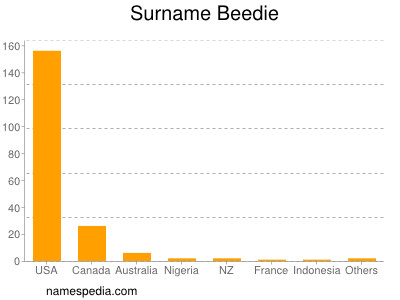 Familiennamen Beedie