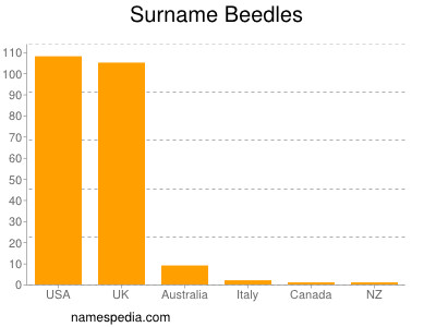 Familiennamen Beedles