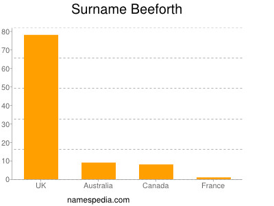 Familiennamen Beeforth