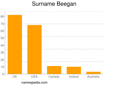 Familiennamen Beegan