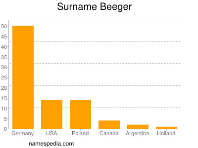 Surname Beeger