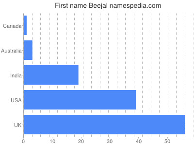 Given name Beejal