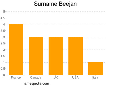 Surname Beejan