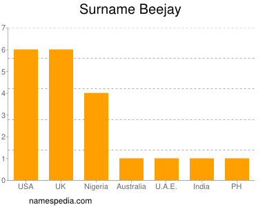 Familiennamen Beejay