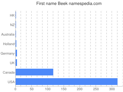 Given name Beek