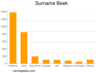 Surname Beek