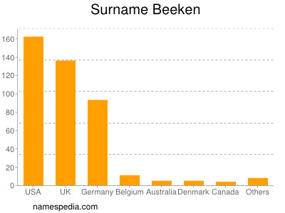 Familiennamen Beeken