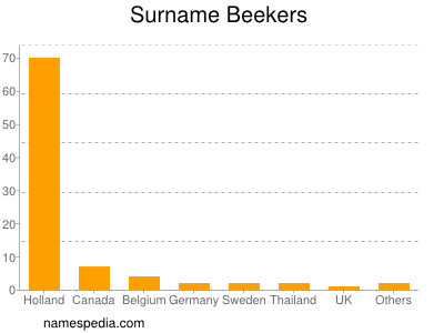 Familiennamen Beekers