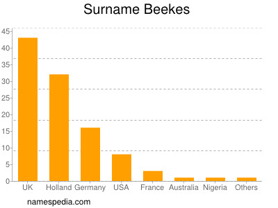 Familiennamen Beekes