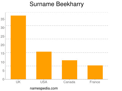 Surname Beekharry