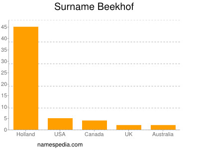 Familiennamen Beekhof