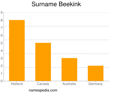 Familiennamen Beekink