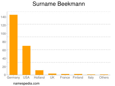 Familiennamen Beekmann
