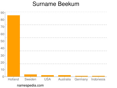 Familiennamen Beekum
