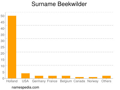 Familiennamen Beekwilder