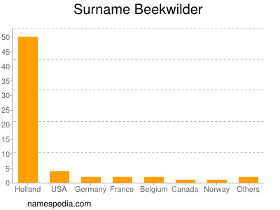 nom Beekwilder