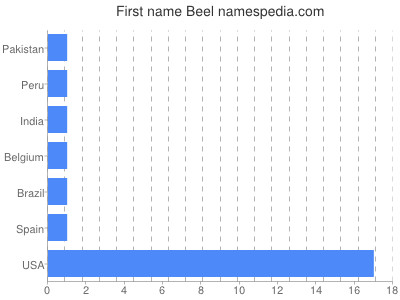 Vornamen Beel