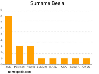 Surname Beela
