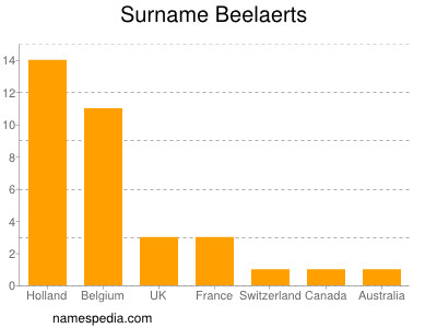 Familiennamen Beelaerts