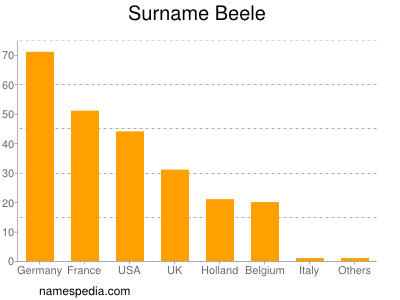 Surname Beele
