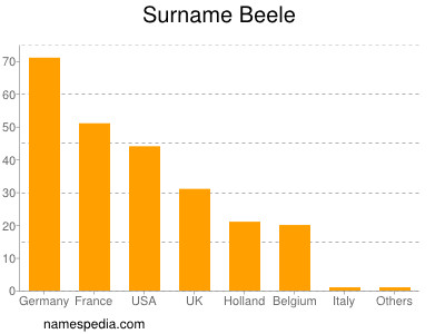 Familiennamen Beele