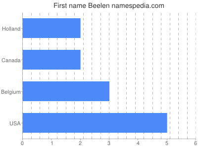 Vornamen Beelen