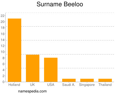 Familiennamen Beeloo