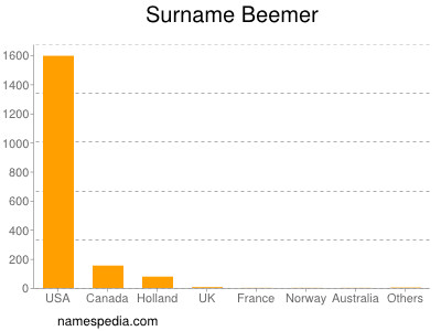 Familiennamen Beemer