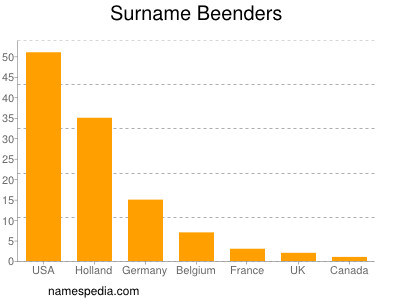 Familiennamen Beenders