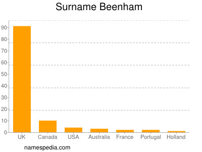 Familiennamen Beenham