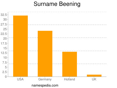 Familiennamen Beening