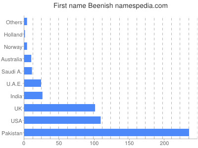 Vornamen Beenish