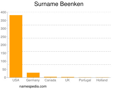 Familiennamen Beenken