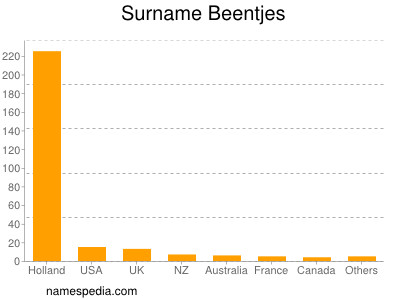 Familiennamen Beentjes