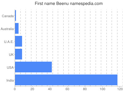 Vornamen Beenu