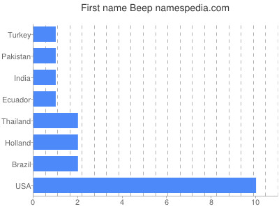 Vornamen Beep