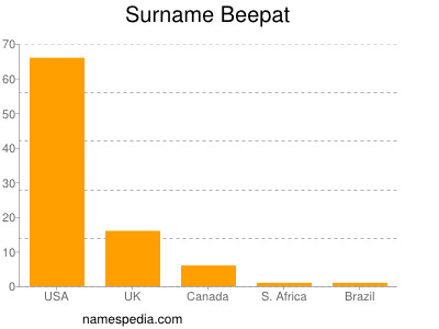 Familiennamen Beepat