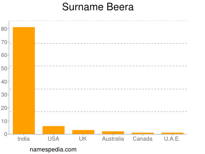 Familiennamen Beera