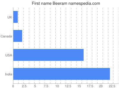 Given name Beeram
