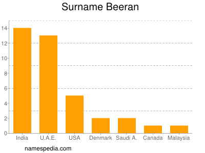 nom Beeran