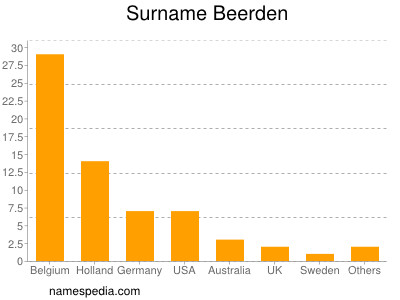 Familiennamen Beerden