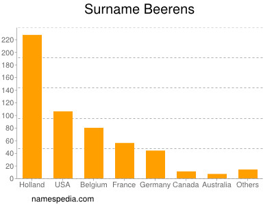 Familiennamen Beerens