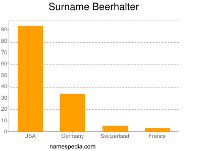 Familiennamen Beerhalter