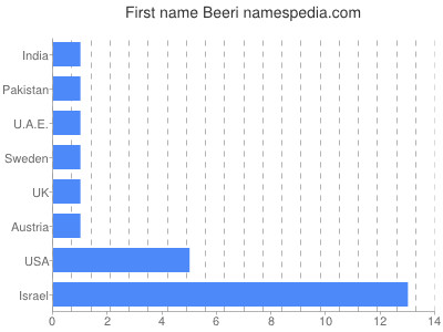 Vornamen Beeri