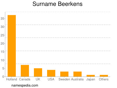 Familiennamen Beerkens