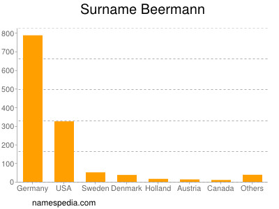 Familiennamen Beermann