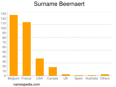 nom Beernaert