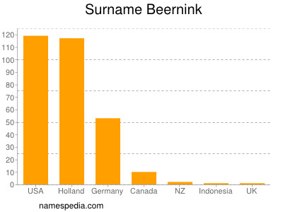 Familiennamen Beernink