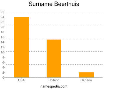 Familiennamen Beerthuis